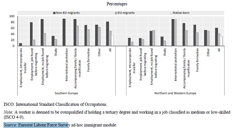 Figure 3 Overqualification rates of recent immigrants by reason for migrating and of native.