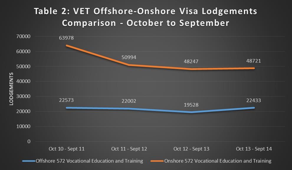 Over the last 4 years VET and Higher Education visas have seen a drop off in onshore visa lodgements (tables 2 3 and 3 4 ).