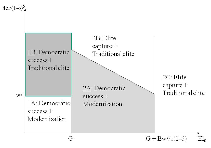 Figure 2: Potential for modernization and institutional outcomes IB: Democratic success and traditional elite.