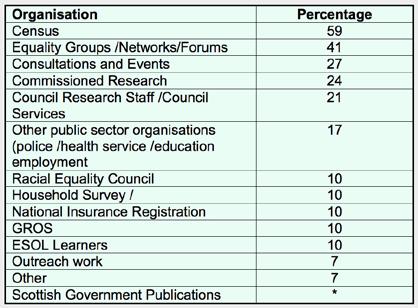 Table Two: Information Sources Base 29 *Denotes less than 1% 3.