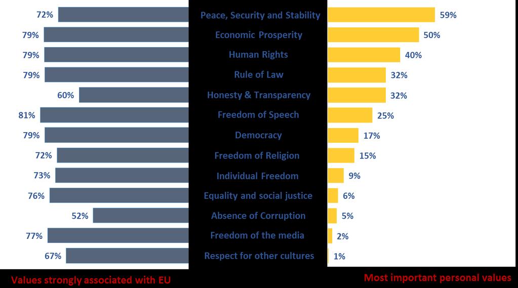 Figure 2 compares the values that are strongly associated with the EU with the most important personal values for Georgians 6.