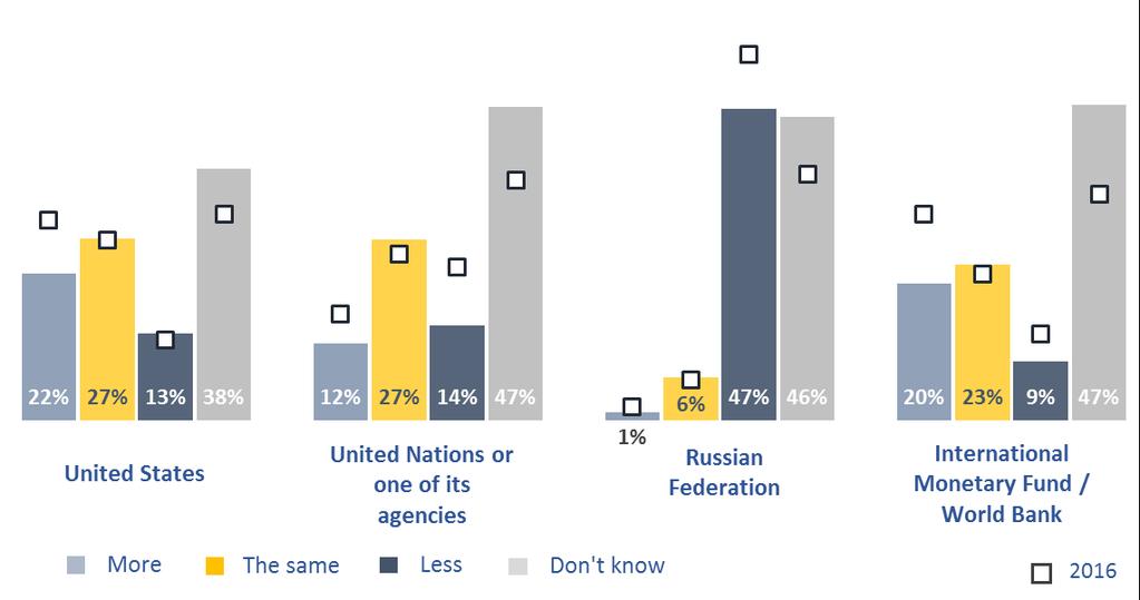 As expected, considering that nearly one in four Georgians are not aware of the EU s financial support, a similar share of the population did not have enough information to compare the support