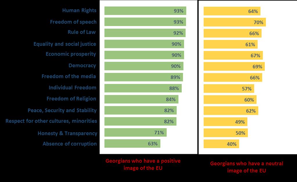 FIGURE 9 Attitudes towards the EU: positive versus neutral The top three values which Georgians who have a positive image of the EU tend to strongly and very strongly link with the Union are