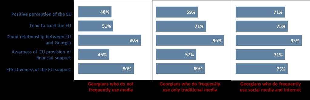 FIGURE 20 Type of media frequently used as a source of information and attitude towards the EU Percentages refer to Georgians who have heard about the EU Attitudes towards the EU have also been