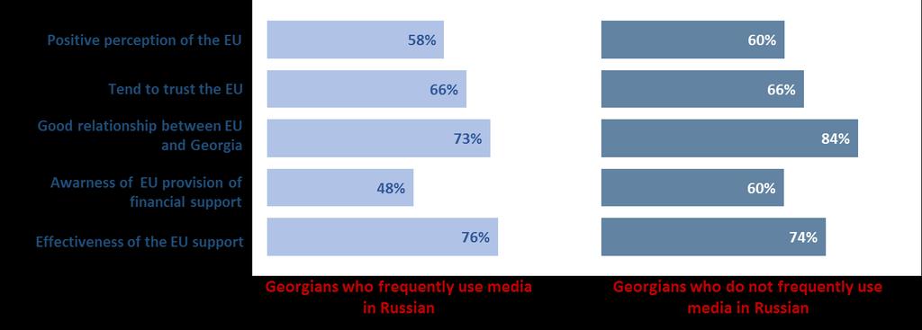 16 The majority of people (percentages varying between 58% and 76%), regardless of whether they frequently access media in Russian or not, tend to have a positive perception of the European Union, to