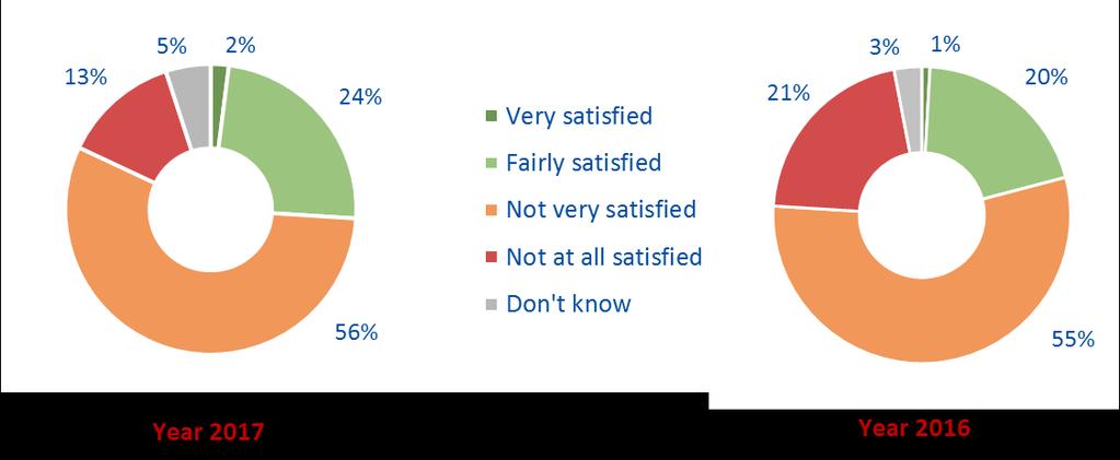 FIGURE 23 On the whole, are you very satisfied, fairly satisfied, not very satisfied or not at all satisfied with the way democracy works in Georgia? (Q4.