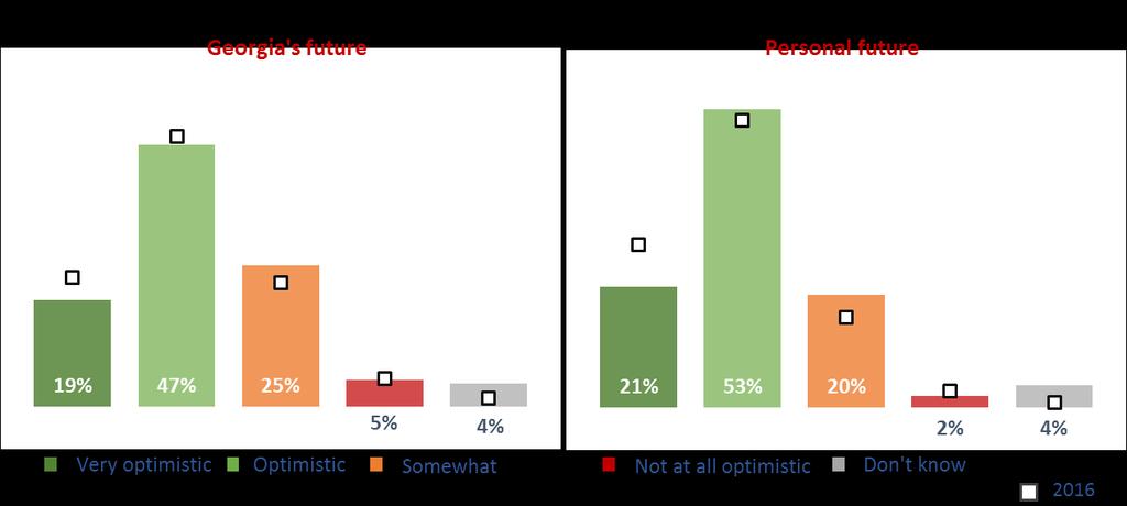 In both cases, the degree of optimism expressed by Georgians has lowered compared to last year (80% and 71% respectively) (fig. 25). FIGURE 25 How optimistic are you about the future of your country?