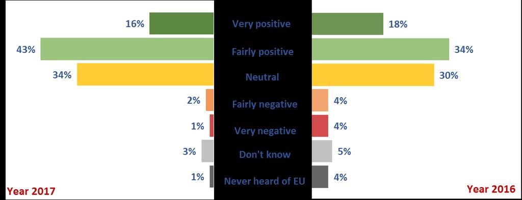 3.2. Perceptions about the European Union 3.2.1. General perceptions about the EU As in 2016, the image of the European Union among Georgian citizens is generally positive or at least neutral (fig.