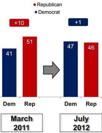ebbed or even evaporated Smaller GOP edge or tie suggests