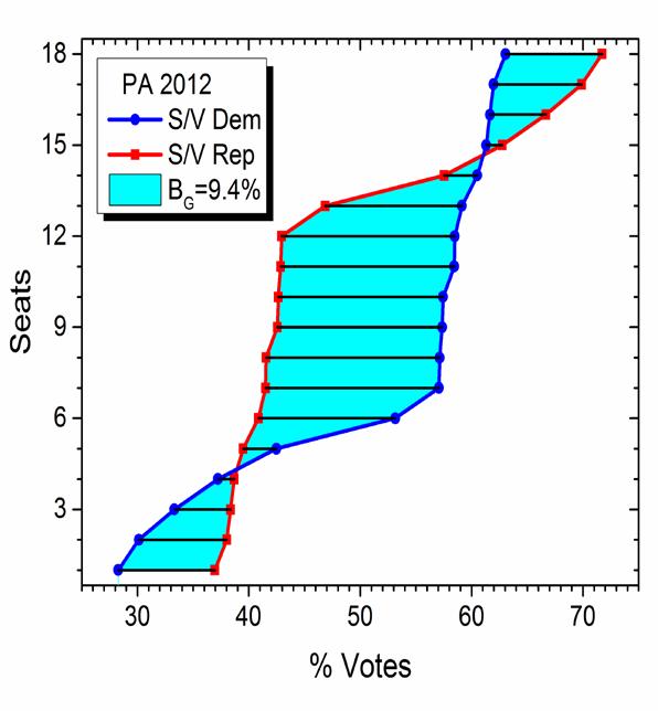 Figure 5: The S/V curve for Democrats is shown by blue squares, from Fig. 2. The red circles show the inverted S/V curve, which is the S/V curve for Republicans.