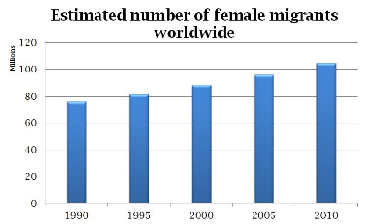 Women migrants United Nations, Department of Economic and Social Affairs, Population Division (2009).