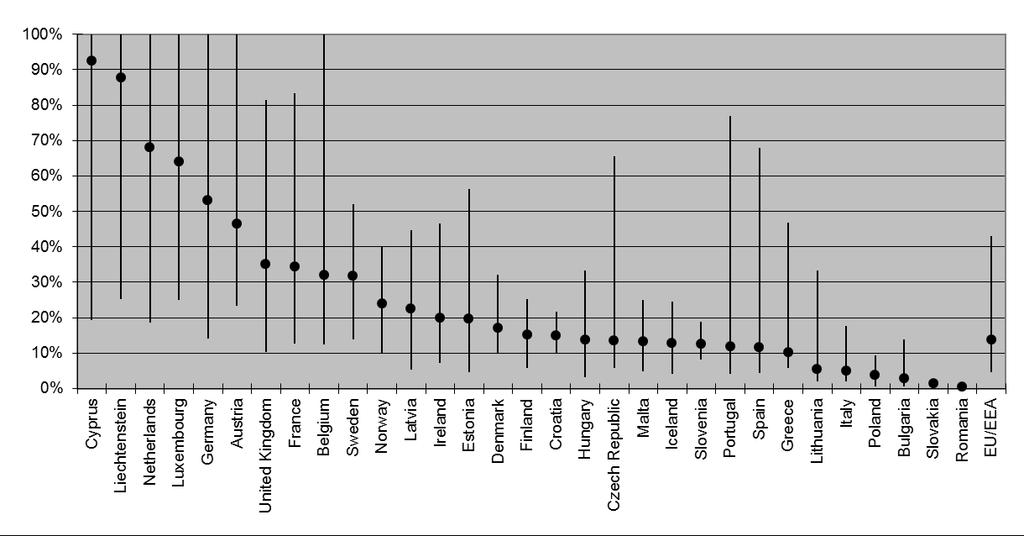 Relative contribution of migrants to the total chronic hepatitis C cases per country Migrants comprise 10.
