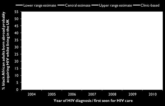 A new method to assign country of HIV infection among heterosexuals born abroad and diagnosed with HIV in the UK.