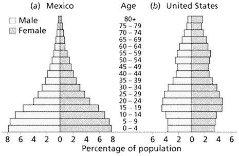 31. In using the population pyramids below, which of the following is a true statement? a. The US is a more technologically advanced nation. b. The US relies more on agriculture than Mexico. c.