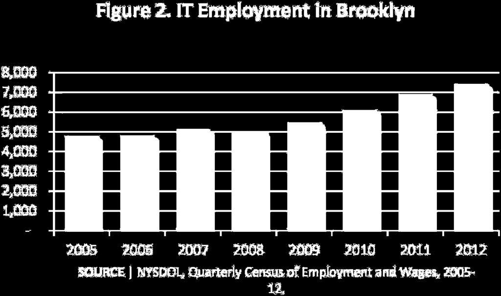 Brooklyn s IT growth drivers include: Lower cost of space relative to Manhattan.