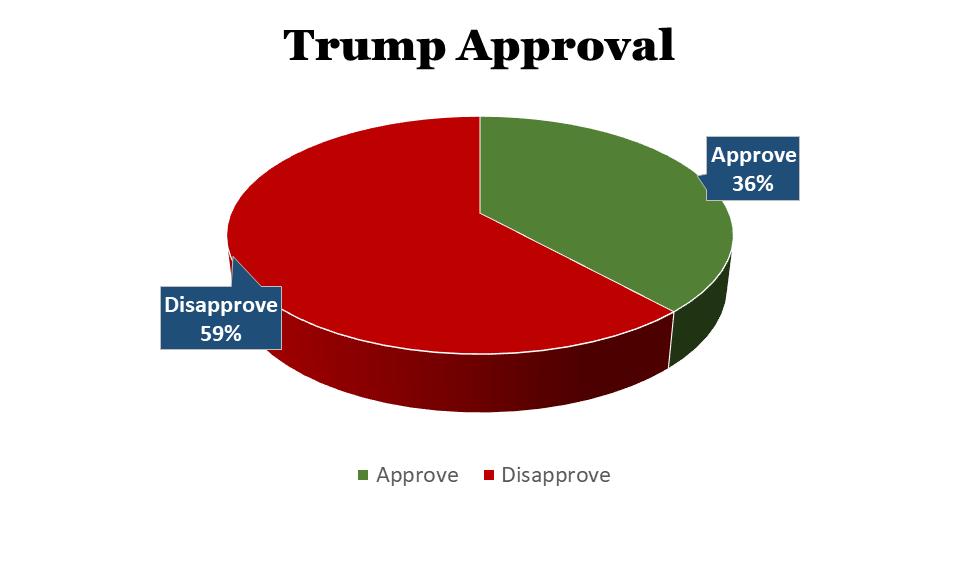Gonzales August Poll Results Donald Trump President Donald Trump remains very unpopular with Maryland voters.