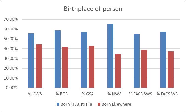 CHARTS Chart 1: Birthplace of person: GWS, ROS, GSA, FACS SWS, FACS WS, NSW Chart 2: Birthplace of person: GWS LGAs
