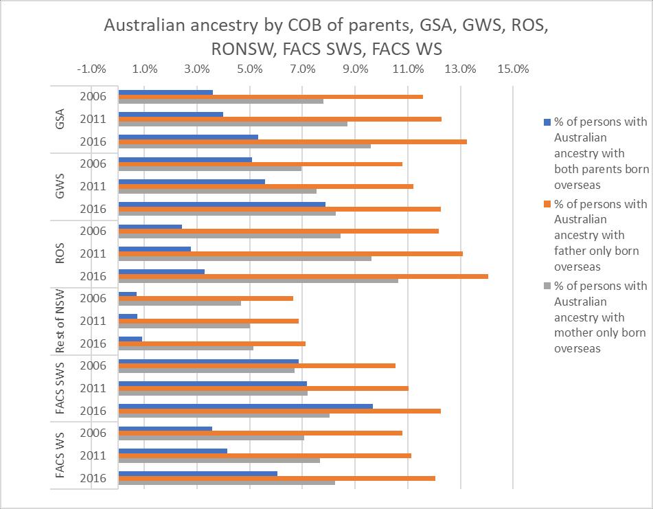 Chart 4: Australian ancestry by COB of Parents, GSA, GWS, ROS, RONSW, FACS SWS, FACS WS, 2006-2011-2016 Censuses