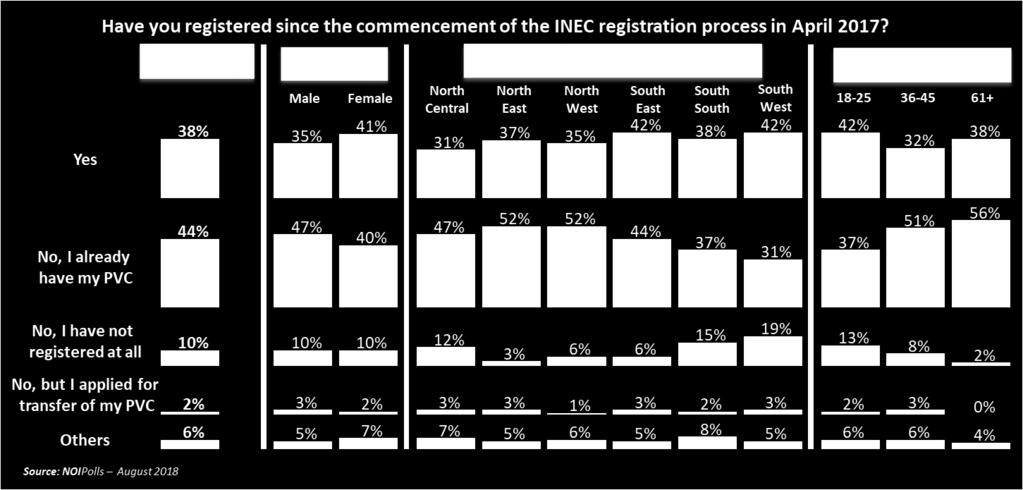 As at May 2018, INEC disclosed that 4 million PVCs were ready for collection for citizens who registered between April and December 2017 4 and poll result showed that only 32 percent had collected