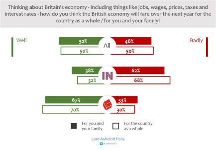Issues and priorities Right track? Our poll found that people s assessment of Britain s economic prospects were closely related to how they had voted in the EU referendum.