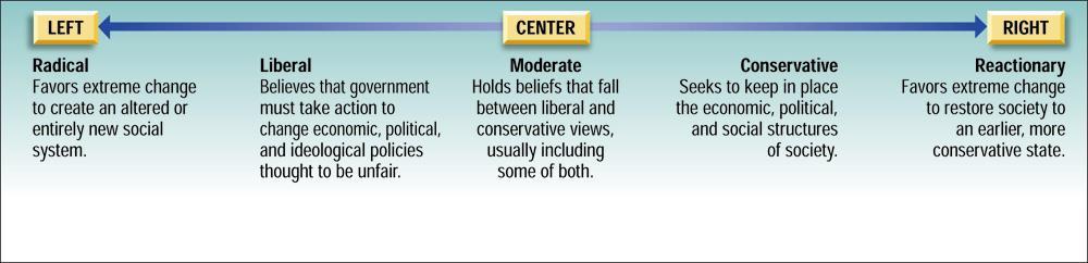 The Political Spectrum People who have similar opinions on political issues are generally grouped