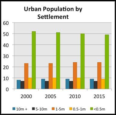Urban Typology in Africa Structural poverty, inequality & limited employment manifest in Slum Living as the