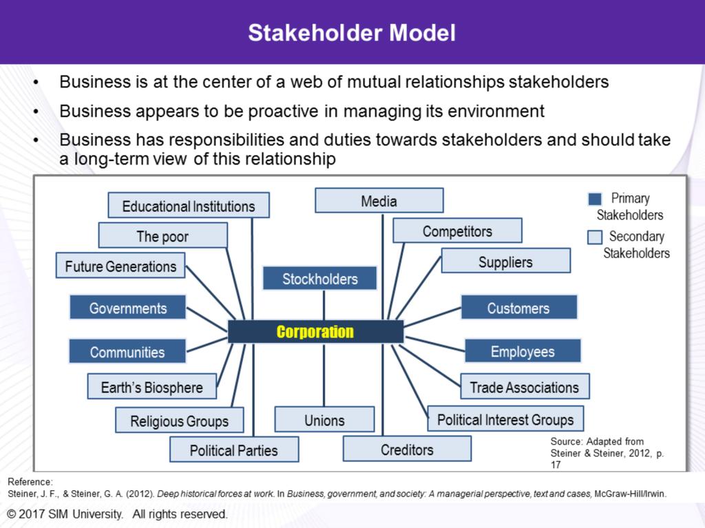The fourth and final model is the Stakeholder model. In this model, the business is at the centre of a web of mutual relationships with persons, groups, and entities called stakeholders.