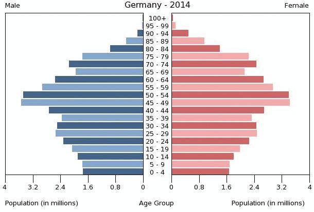 POPULATION PYRAMIDS Contracting Very low birth and death rates