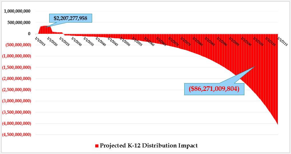 K-12 Future Distribution Impact
