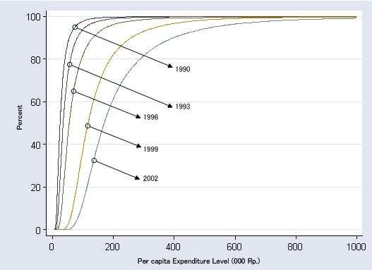 expenditure level is truncated at the level of 1,000,000 rupiahs. (a). Lorenz Curve 1990-1993 (b). Lorenz Curve 1996-2002 (c). Lorenz Curve 1993 and 2002 (d).
