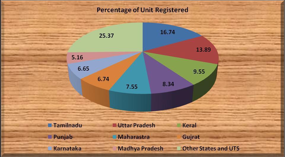Fig 1: Trends in Number of Units Registered in India Table 2: Growth of Number of Women Entrepreneurs in India States No. of Women Entrepreneurs Percentage Tamilnadu 2930 15.