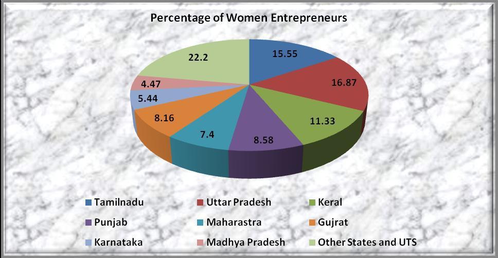 Source: NABARD Annual Report 2013 Another important factor which is reflects the progress of number of women empowerment growth in respect of number of women entrepreneurs.