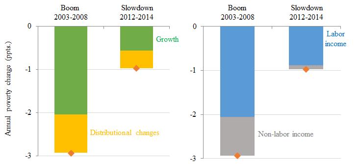 Compared to other sources of household income, labor income has been the leading driver of poverty reduction in LAC, only growing in importance during the slowdown (Figure 9, panel b).
