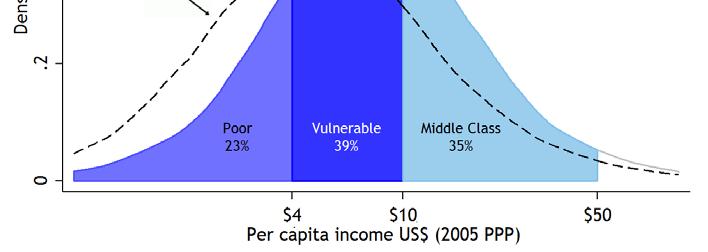Figure 3: A near middle class region Source: Authors calculations using SEDLAC data (World Bank and CEDLAS). Two main messages emerge from Figure 3.