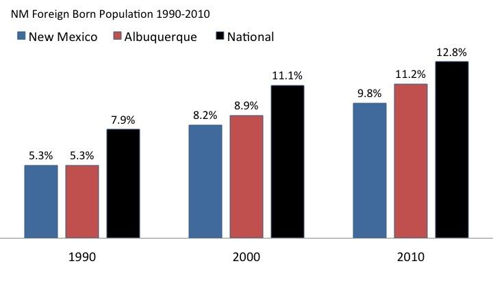 Changing NM Demography