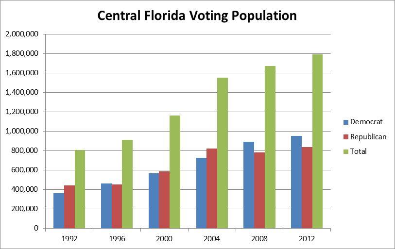 Republican Presidential Election Results Central Florida Voters The number of Central Floridians voting in presidential elections has more than doubled
