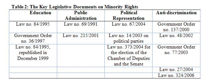 V. THE LEGAL AND INSTITUTIONAL OUTCOMES OF POLITICIZATION OF ETHNICITY The institutional framework for minority protection and promotion includes specialized units or departments in various