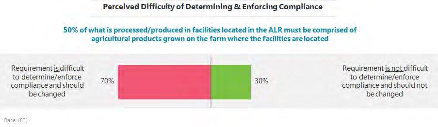 SURVEYS 50% Processing/Production Requirement A strong majority (70%) of those who review and regulate the size and/or siting of farm processing and/or farm retail sales buildings find it difficult