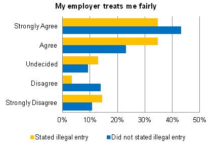 It is possible that imposing penalties against employers for hiring undocumented workers through the E-Verify system led to discrimination against immigrant workers as occurred under the IRCA