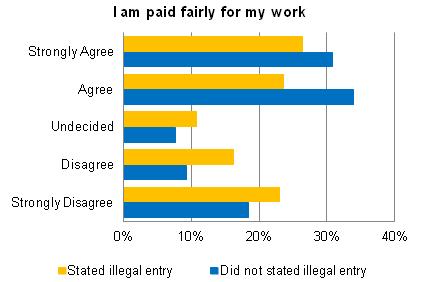 Similarly, focusing on agreement with fair treatment by employers, stated illegal entrants were less likely to strongly agree with this statement (35% versus 43%).