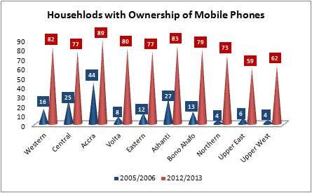 Fig 9: Also, households with mobile phones increased significantly in the three northern regions.