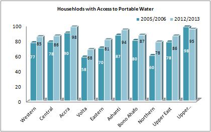 Fig 10: Households with access to portable water living in Greater Accra and Ashanti regions also improved to 98 percent and 94 percent in 2012/2013 survey from 90 percent and 87 percent during the