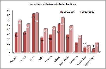 Households with access to portable water living in Bono Ahafo, Volta, Eastern and Central regions also improved from 80 percent, 58 percent, 70 percent and 78 percent in 2005/2006 survey to 87