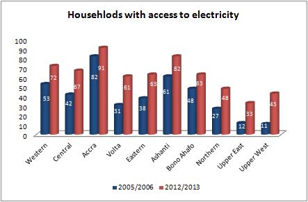 Household with access to portable water in the Upper West region went up from 8 percent in 2005/2006 survey 21 percent in 2012/2013 survey round.
