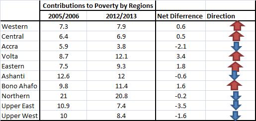 Also, the number of people considered as extremely poor dipped from 3.6 million people during the 2005/2006 survey round to 2.