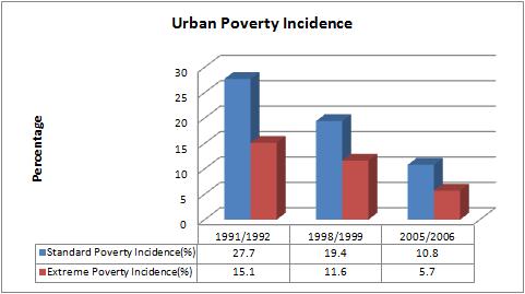 Urban and Rural Poverty Incidence Poverty incidence within the urban economy has continually declined as those living in these environments directly benefited from the economic growth that the
