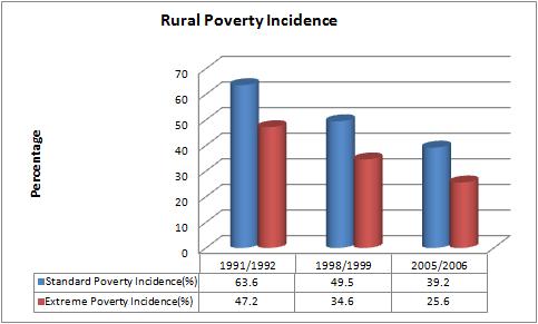 4 percent during the 1998/1999 survey from 27.7 percent in the 1991/1992 survey round whilst those considered extremely poor dipped by 3.5 to 11.6 percent during the 1998/1999 survey round from 15.