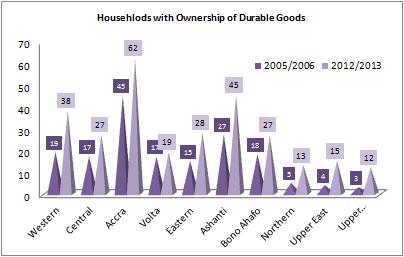 Households with Ownership of Durable Goods One of the indicators of improved welfare of households is the ownership of durable goods.
