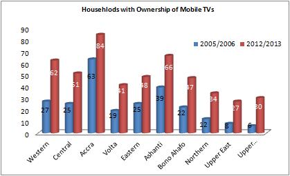 Fig 8: Households with Television sets living in Greater Accra and Ashanti regions recorded improved from 63 percent and 39 percent in 2005/2006 survey to 84 percent and 66 percent during the current