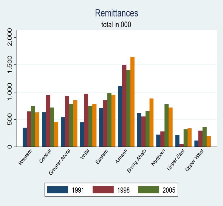 12: Households receiving remittances Source: Calculations based on GLSS 3 6. Figure 2.12 offers a good snapshot of the trends over time.